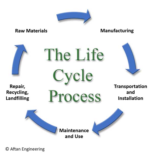 Aftan Life Cycle Management and Assessment Consulting