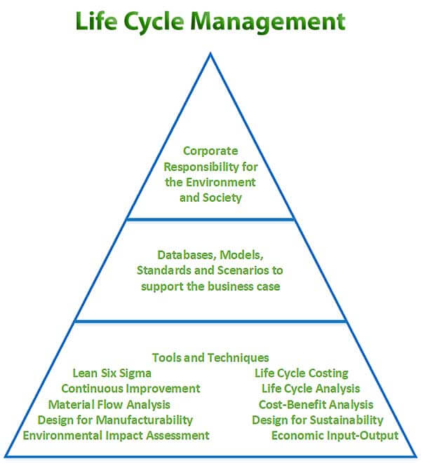Life Cycle Management